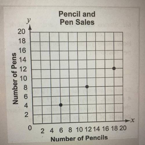 The graph shows the ratio of pencils to pens sold at the school bookstore. If the bookstore sells 1