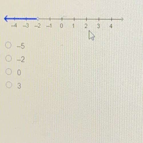 Which value is included in the solution set for the inequality graphed on the number line?

A. -5