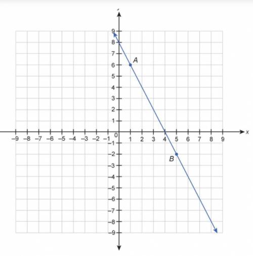 Which equation is a point slope form equation for line AB?

 
y+1=−2(x−6)
y+6=−2(x−1)
y+2=−2(x−5)
y
