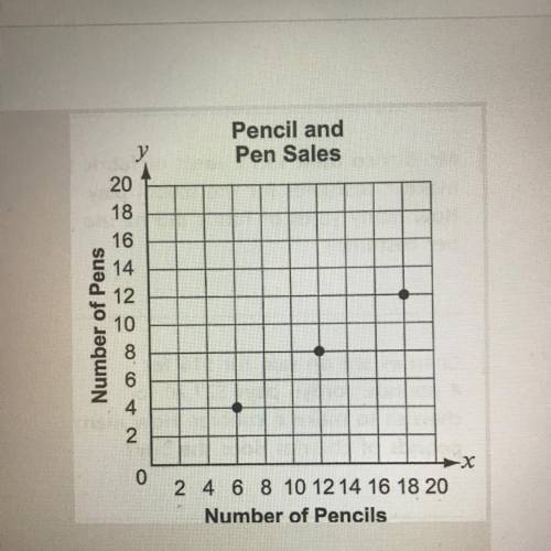 The graph show the ratio of pencils to pens sold at the school bookstore. If the bookstore sells 1