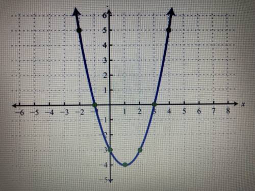 Write the equation of the parabola in standard form

Describe the relationship between X intercept