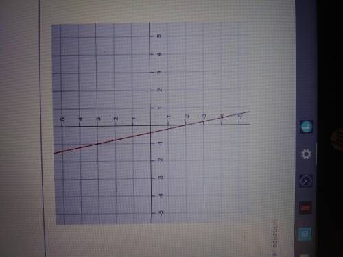 URGENT 
Identify the graphed linear equation?