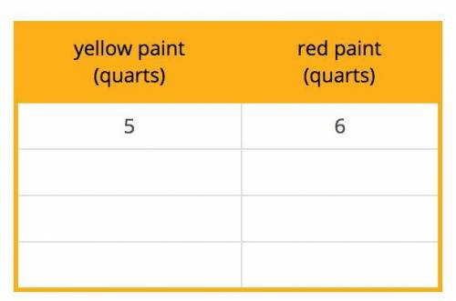 The table shows a ratio used to make orange paint. Using the table, how many quarts of yellow paint