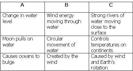 The attributes in ocean water movement in column A describe -

A. surface currents
B. tides
C. t