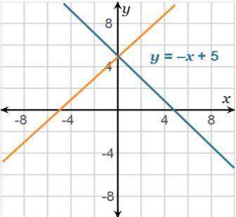 What is the solution of the system of equations?