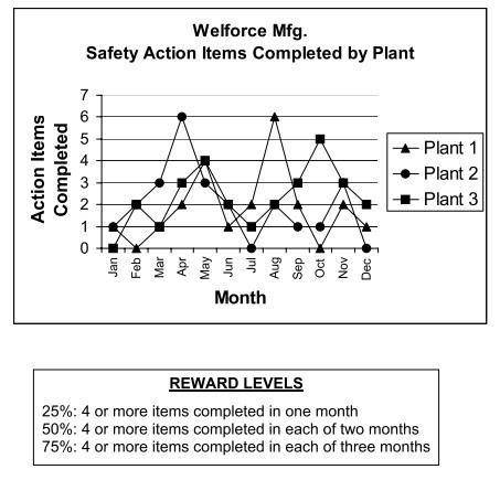 Need Help ASAP quickly

Refer to the Welforce Mfg. Safety Action Items Completed by Plant line gra