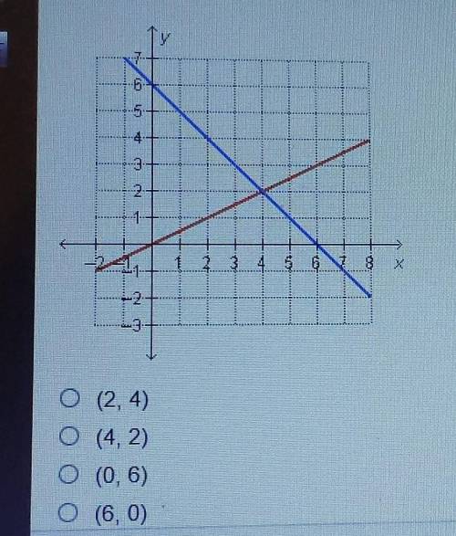 What is the solution to the system of equations graphed below? A (2, 4) B (4,2) C (0,6) D (6,0)