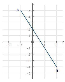 The graph below shows a line segment AB:

 graph of line AB going through ordered pairs negative 1