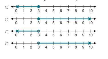 PLZ HELP GIVEING BRAINLIST

Which of the following number lines represents the solution to x - 5 ≥