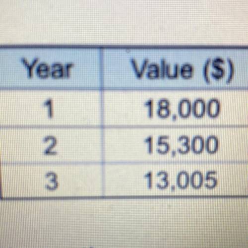 The table shows a car's value for three years after it was purchased.

Part A is the sequence in t