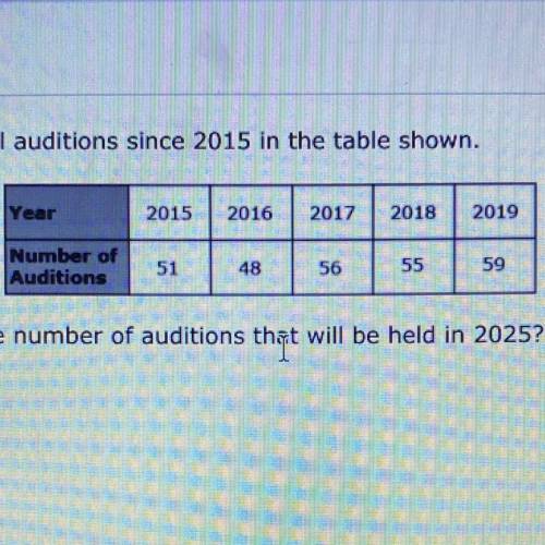 The Ta-Da Theatre company recorded the number of annual auditions since 2015 in the table shown.