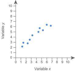 Which is the best estimate for the value of r in the scatter plot?

0.9
1
−0.2
−1