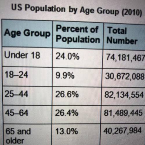 Hurry pls What percent of the population was under the age of

18?
O nearly 10 percent
O nearly 25