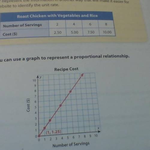 Answer these questions
 

1:describe how the unit rate is shown in the table graph and equation?
2:
