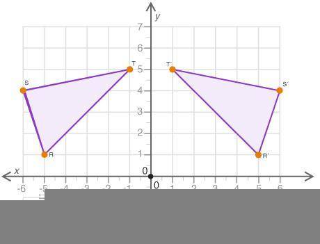 Figure RST is reflected about the y-axis to obtain figure R’S’T’:

Which statement best describes