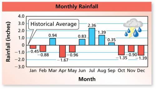 The bar graph shows how each month's rainfall compares to the historical average.

a. What is the