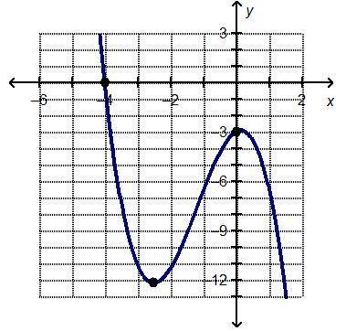 Which statement is true about the graphed function?

F(x) 0 over the interval (–∞, –3)
F(x) > 0