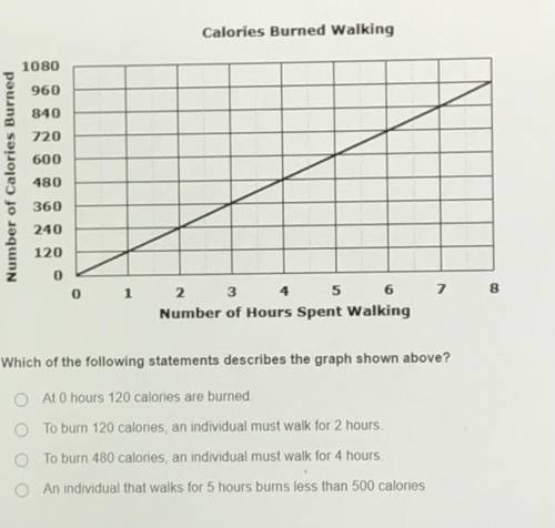 The graph below represents the number of calories burned for every hour of walking.

Which of the