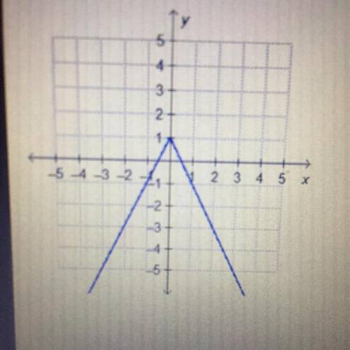 Which function is represented by the graph?

O f(x) = -2|x1 + 1
O f(x) = - {1x1 + 1
O f(x) = -2/x
