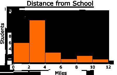 Tuan made a histogram to represent the distances students in his homeroom live from the school.

W