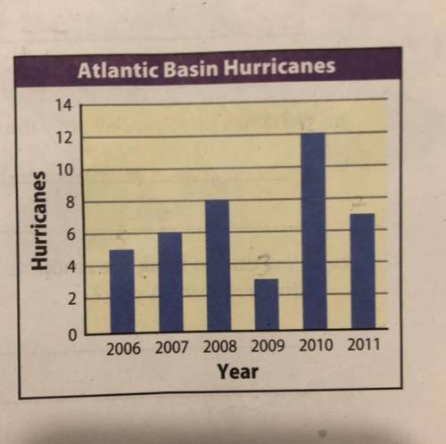 This bar graph shows the number of hurricane in the Atlantic Basin from 2006-2011. Find the amount