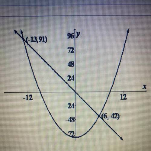 The graph shown can be used to solve which of these systems of equations?

A)
y = -7x and y = x -