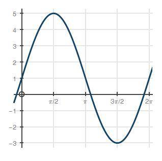 Use the function below:

trig graph with points at 0, 1 and pi over 2, 5 and pi, 1 and 3 pi over 2