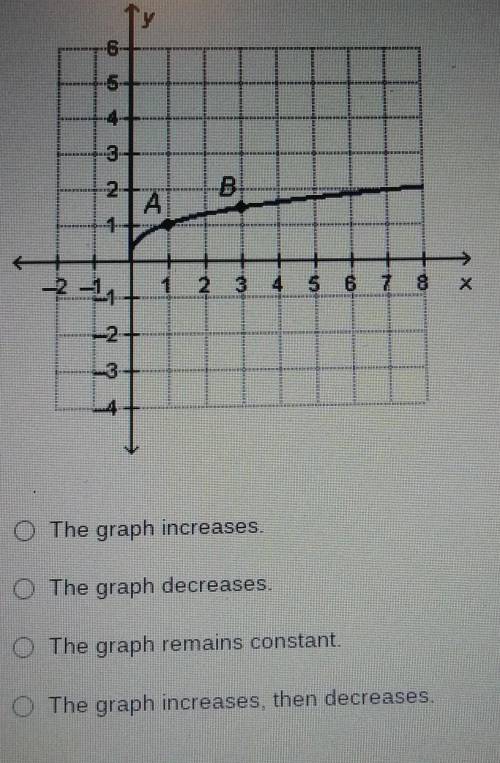 How does the graph change between point A and point B.