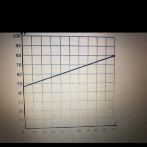 Find the slope of the following graph and choose the correct result.

A. 1/4
B. 1/3 
C. 1/5
D. 2/3