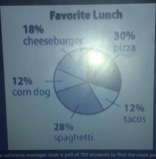 Favorite Lunch 18% cheeseburger 30% pizza The cafeteria manager took a poll of 150 students to find