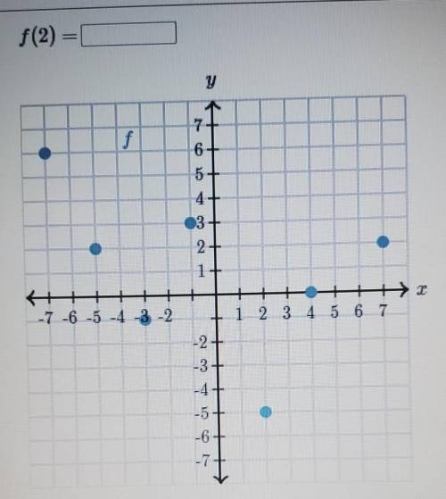 Help really fast. f(2)=