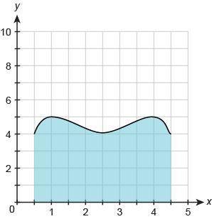 Which estimate best describes the area under the curve in square units?

20 units²
25 units²
35 un