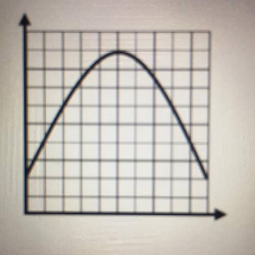 Which of the following is true about the graph shown below?

A. The graph is not a function becaus