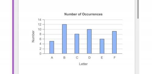 According to the graph, what is the experimental probability of selecting the letter C?