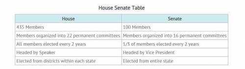 IM TIMED!!!

This table shows the difference in the houses of Congress. This arragement was create