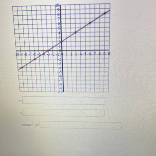 Use the information in the graph to identify the slope, y-intercept and equation.