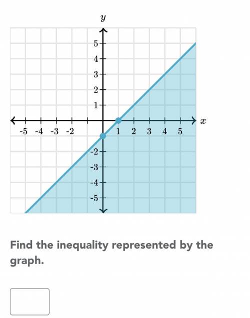 Find the inequality represented by the graph. If you don’t know, don’t answer.