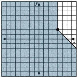 Graph the solution for the following linear inequality system. Click on the graph until the final r