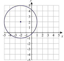 PLEASE HELP

Which equation matches the graph of the circle below?
A.(x + 2)^2 + (y + 2)^2 = 9
B.