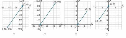 Let u = ⟨-12,-24⟩. Which graph shows the resulting vector of multiplying u by -1/4?