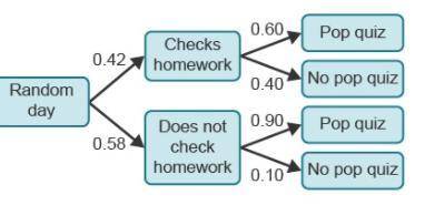 Students in Mrs. Barnes’s class determined the probability that she will check homework on a random