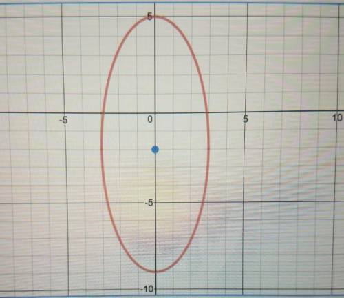 Use the given information to write the equation of each ellipse.