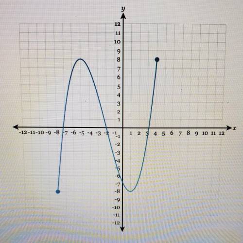 Determine the domain of the following graph​