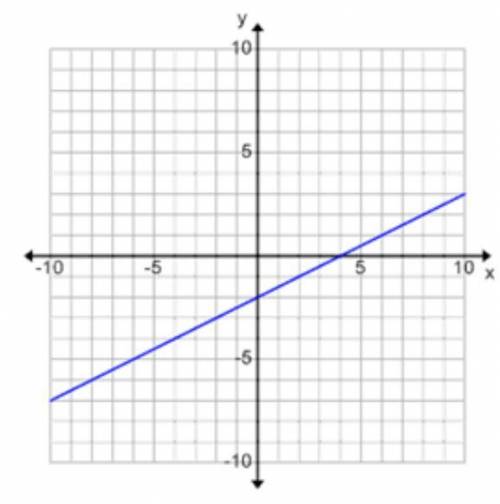 What is the equation of this line?1. Y= -1/2 x-2
2. Y= -2x-2
3. Y= 2x-2
4. Y= 1/2 x-2