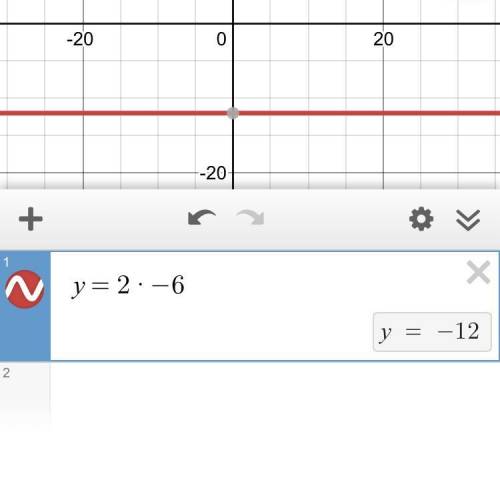 Y = 2x-6
I don’t know how to use this WEBSITE :( but uh someone help me again :/