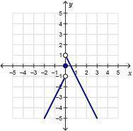 The piecewise function f(x) has opposite expressions.
Which is the graph of f(x)?