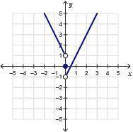 The piecewise function f(x) has opposite expressions.
Which is the graph of f(x)?
