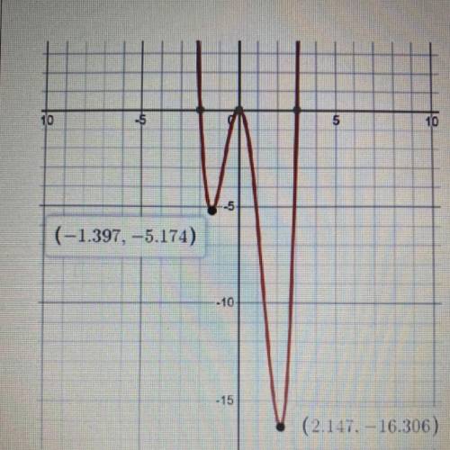 What is the equation of this graph? Please help