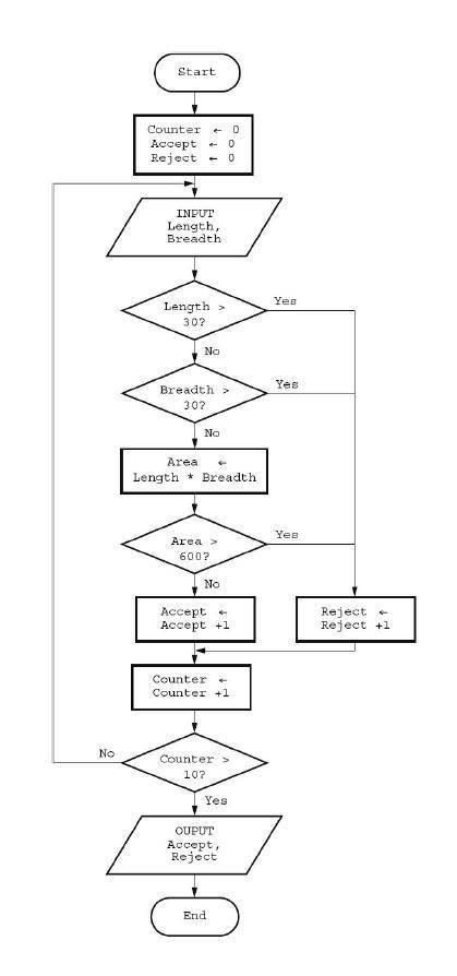 The following algorithm shown as a flowchart checks the sizes of a consignment of

10 parcels. The