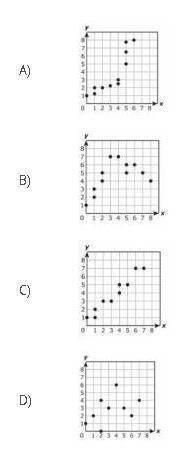 Which scatterplot BEST suggests a linear relationship between x and y?